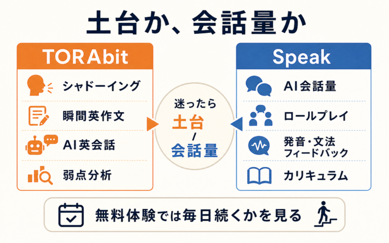 TORAbitはシャドーイングと瞬間英作文からAI英会話へ進み、SpeakはAI会話量とロールプレイを重視すると比較した図