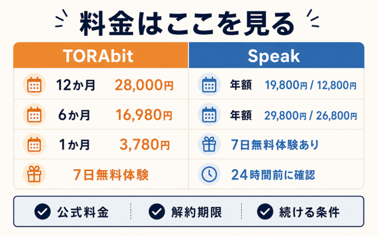 TORAbitとSpeakの料金、無料体験、キャンセル前の注意点を比較した図