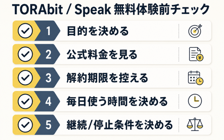TORAbitとSpeakの無料体験前に、目的、料金、解約期限、毎日使う時間、継続判断を確認するチェックリスト
