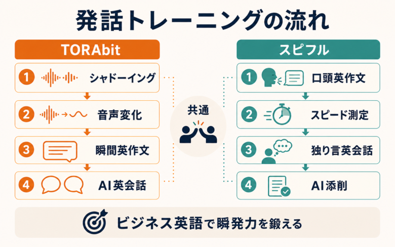 TORAbitとスピフルのビジネス発話トレーニングの流れを比較した図解