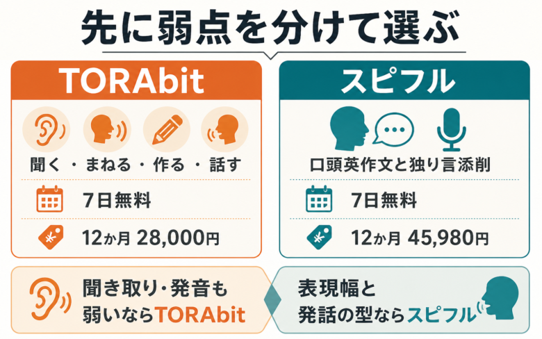 TORAbitとスピフルのビジネス英語向け選び方マップ