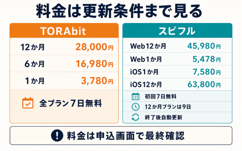 TORAbitとスピフルの料金と無料体験を比較した図解