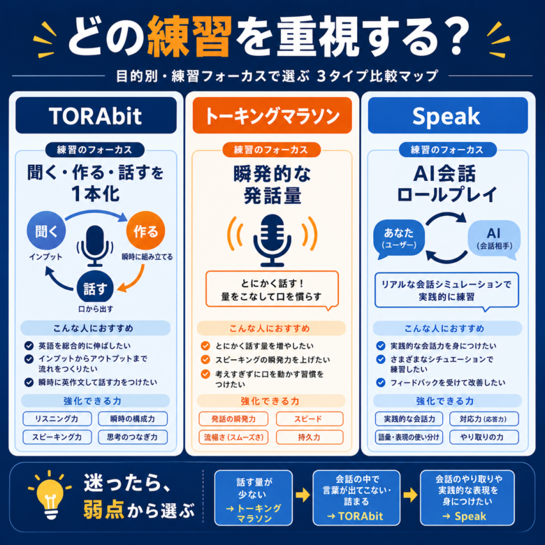 TORAbitと他の瞬間英作文アプリを練習範囲で比較した図