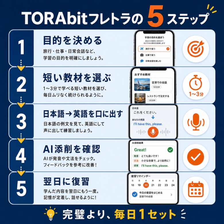 TORAbitのフレトラを効果的に使う5ステップ