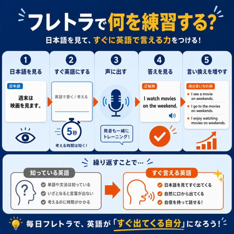 フレトラで日本語を見て英語にし、声に出して答えを確認する流れ