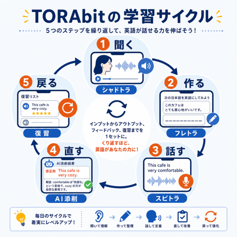 TORAbitの学習サイクルをシャドーイング、瞬間英作文、AI英会話、復習で示した図