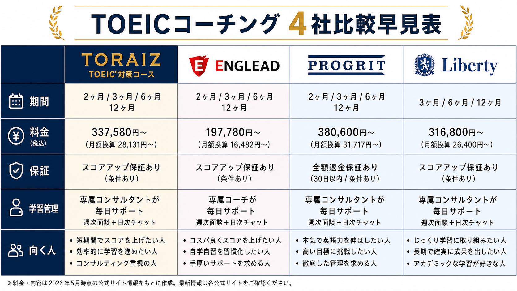 トライズ TOEIC ENGLEAD PROGRIT Liberty 比較早見表 トライズ TOEIC ENGLEAD PROGRIT LibertyのTOEICコーチング比較早見表