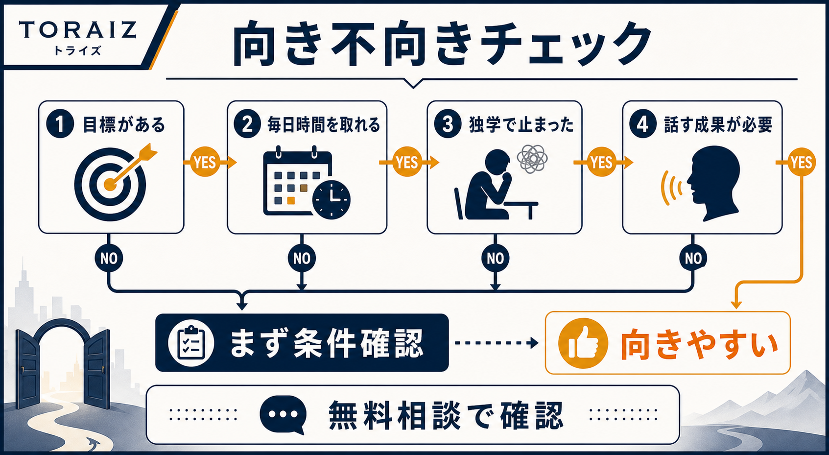 トライズ無料カウンセリング前に確認する目標・時間・失敗パターン・予算リスクの流れ