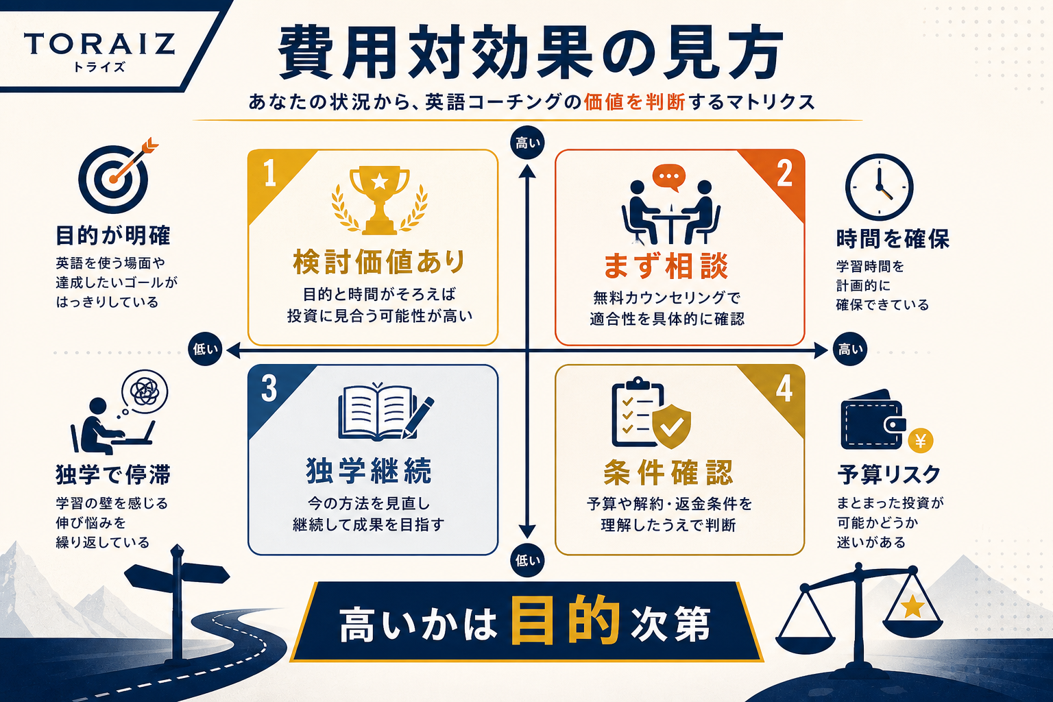 トライズの費用対効果を学習時間と独学の崩れやすさで整理するマトリクス