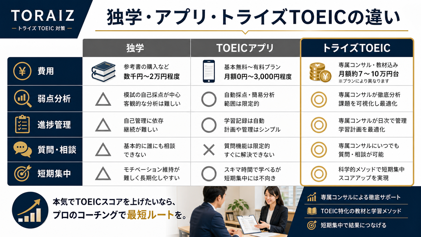 トライズ TOEIC 独学 アプリ 違い トライズ TOEICと独学 TOEICアプリの違い比較表
