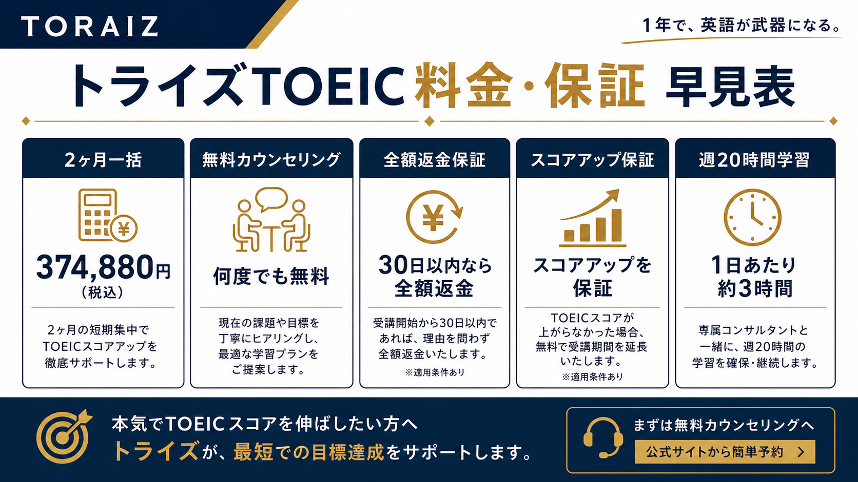 トライズ TOEIC 料金 保証条件 早見表 トライズ TOEIC 料金と保証条件 無料カウンセリング前の早見表