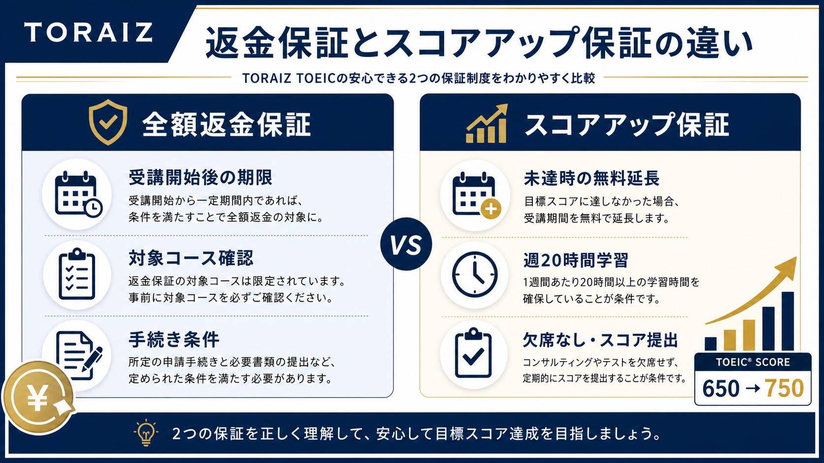トライズ TOEIC 返金保証 スコアアップ保証 違い トライズ TOEIC 全額返金保証とスコアアップ保証の違い