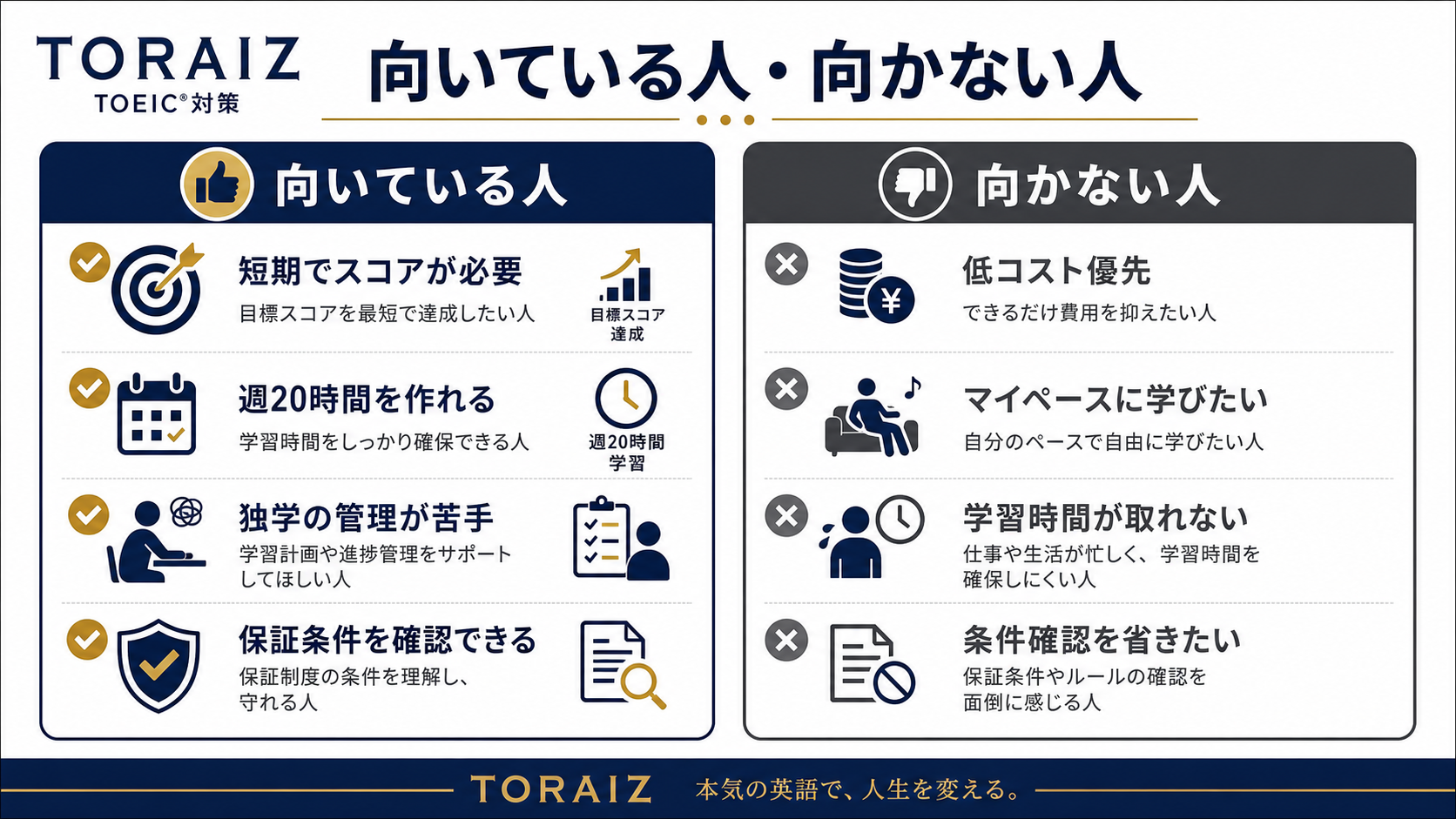 トライズ TOEIC 向いている人 向かない人 トライズ TOEICが向いている人と向かない人の比較図