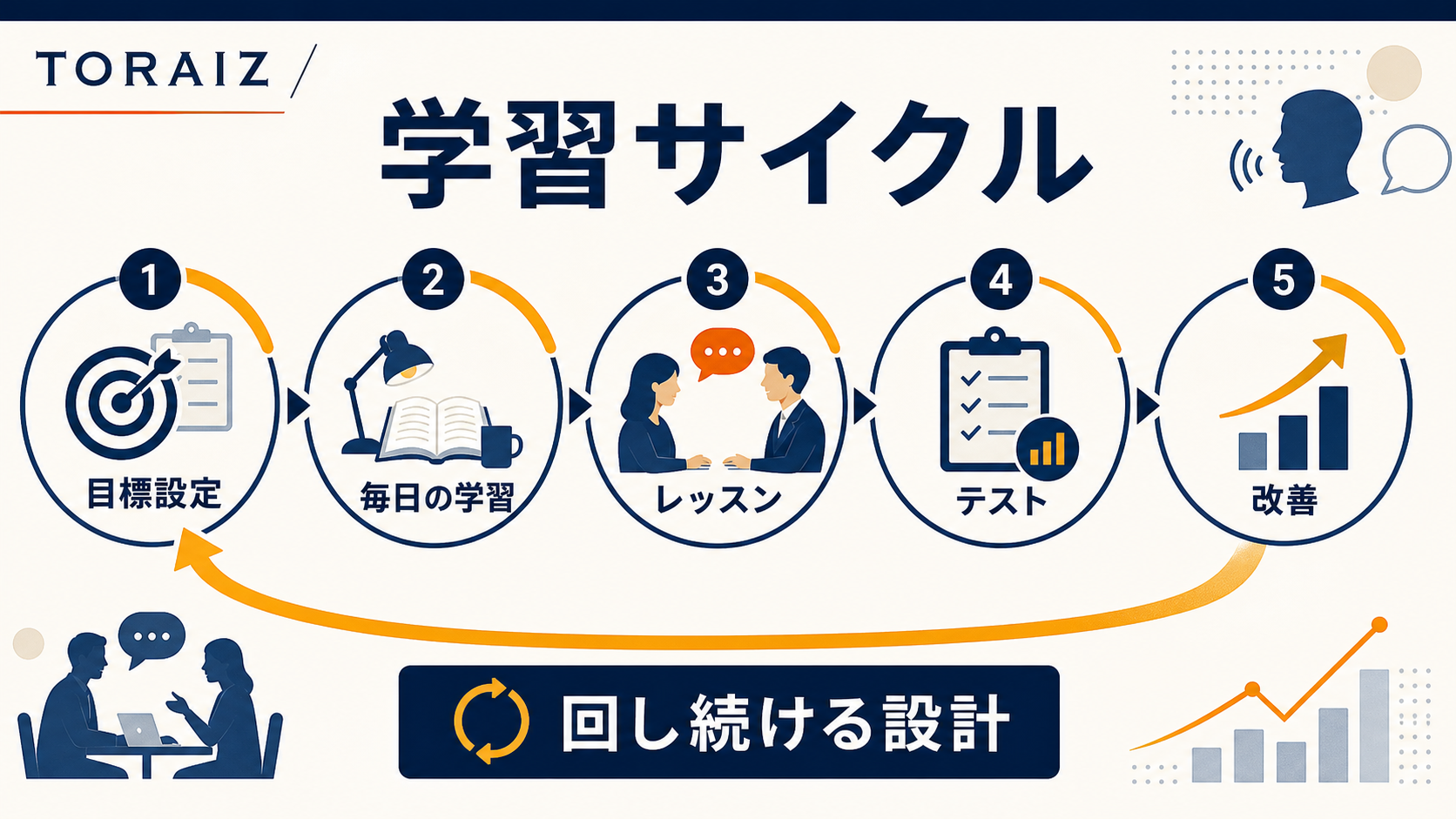 TORAIZの目標設定・毎日の自習・レッスン・テスト・改善の学習サイクル