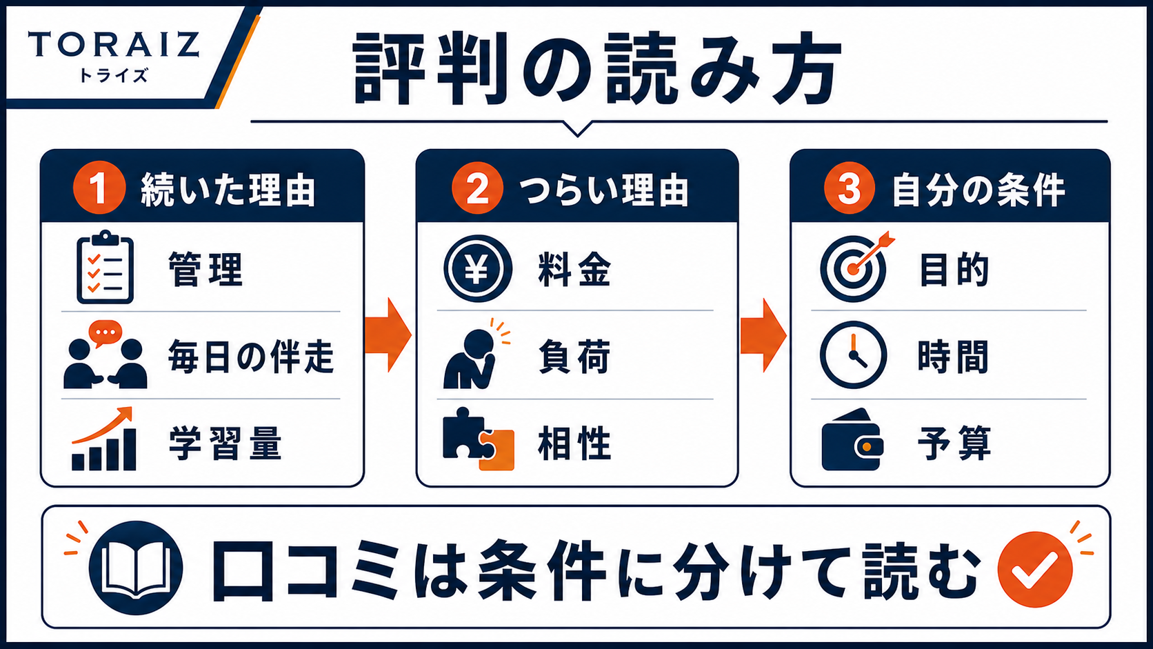 TORAIZの評判を続いた理由・つらい理由・自分の条件に分けて読む図解