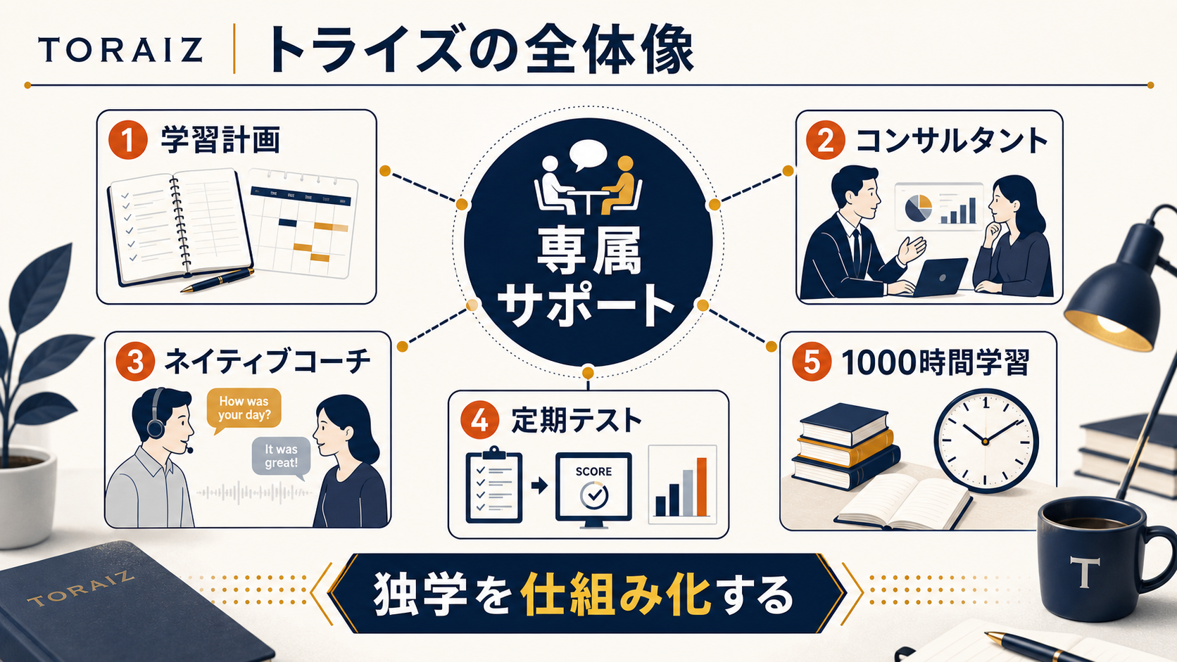 TORAIZの専属コンサルタント・ネイティブコーチ・自習・定期テストの全体像