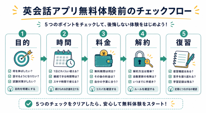 英会話アプリの無料体験前に確認するチェックリスト
