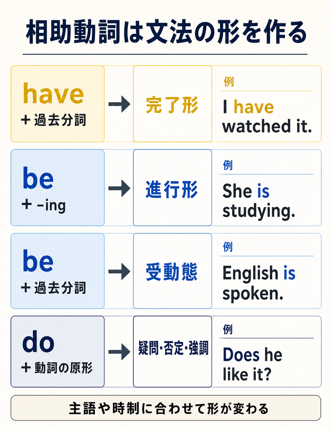 have be do が完了形・進行形・受動態・疑問否定強調を作ることを示した図解