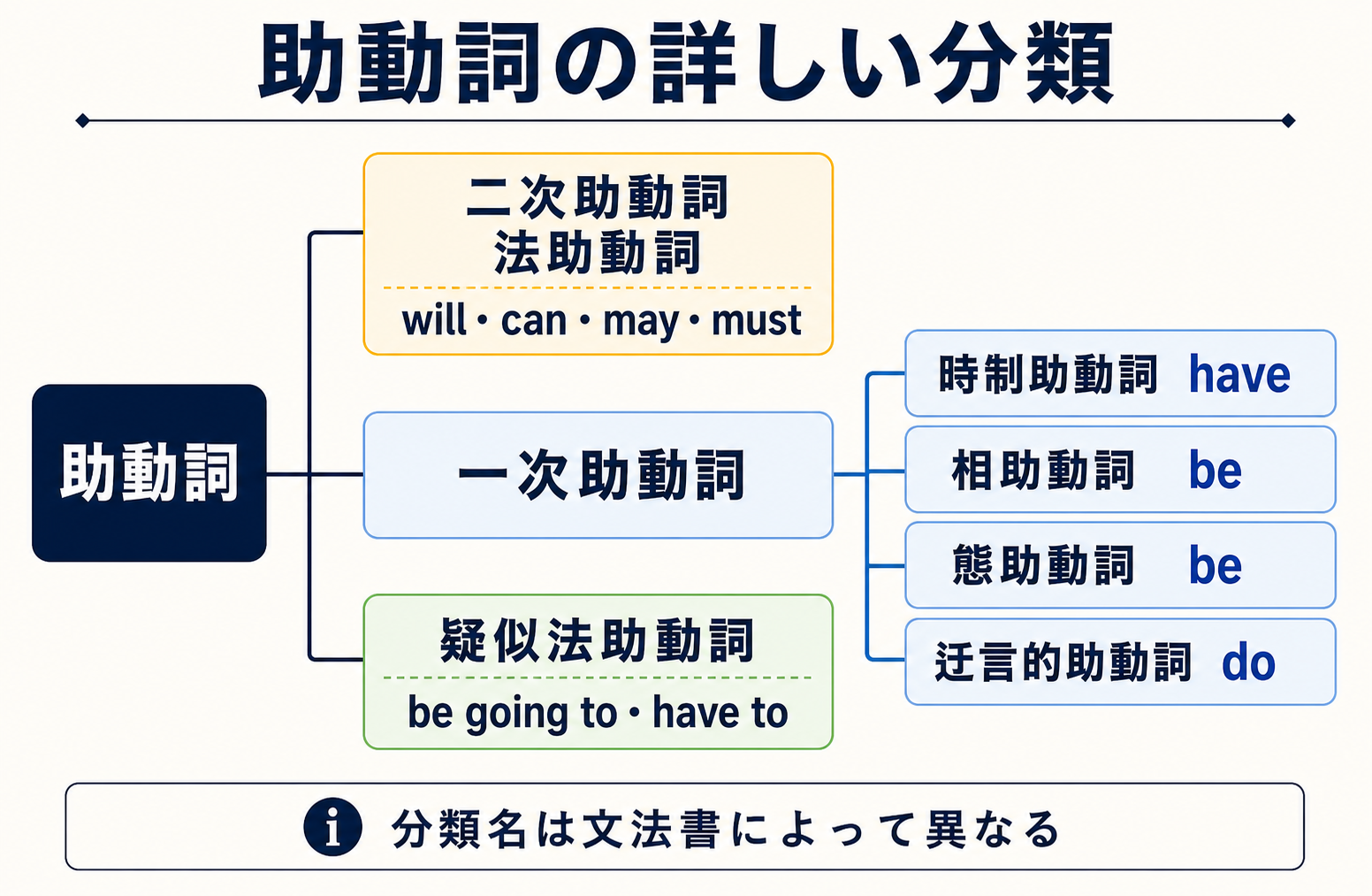 助動詞を一次助動詞・二次助動詞・疑似法助動詞に分けた詳しい分類図
