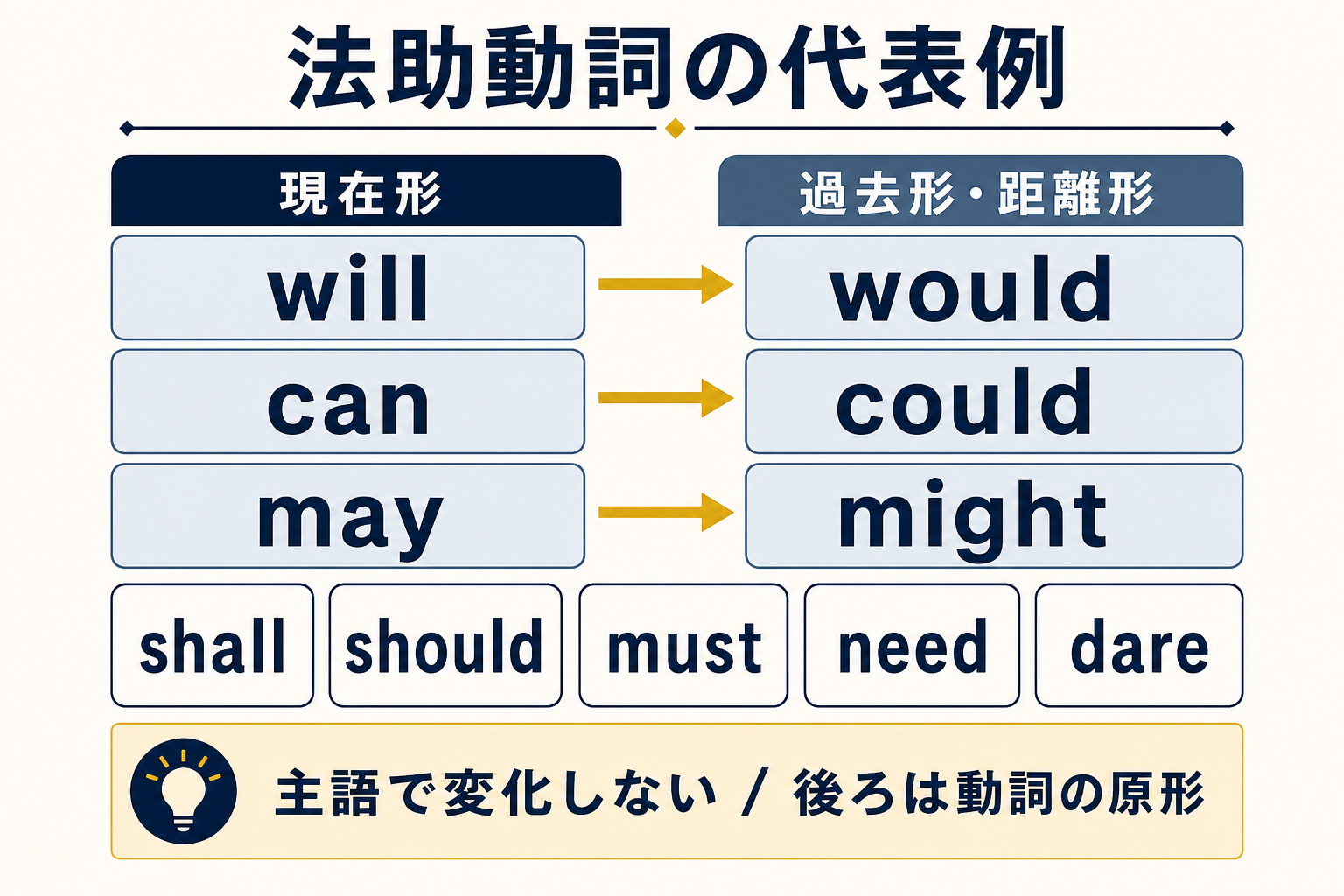 will can may と would could might など法助動詞の代表例を整理した図解