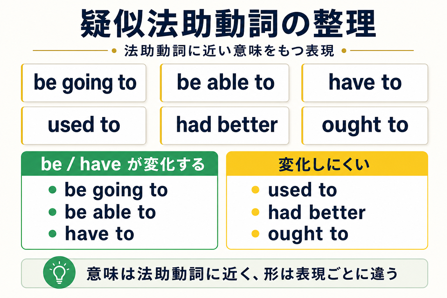 be going to be able to have to used to had better ought to を整理した図解