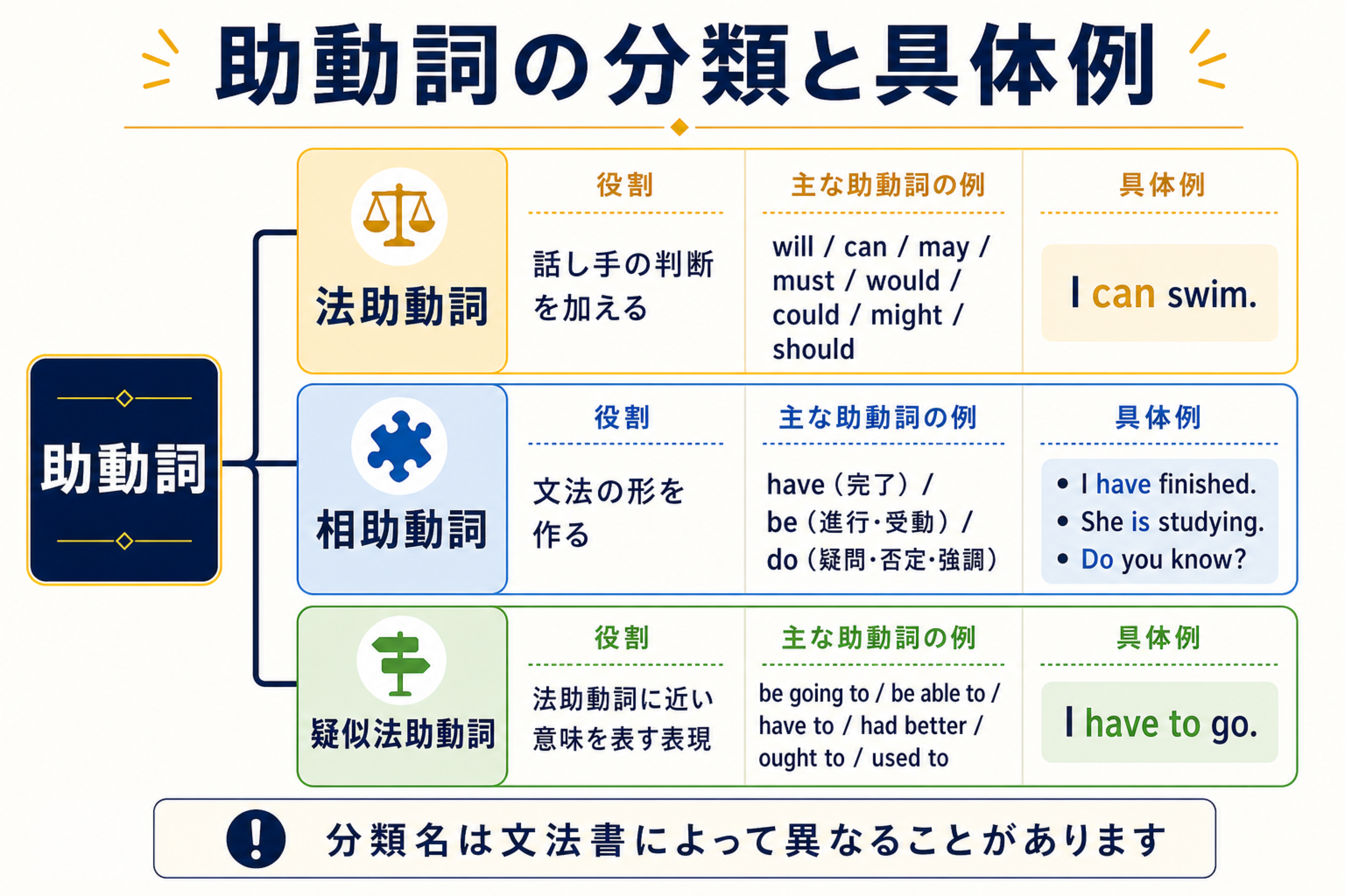 英語の助動詞を法助動詞・相助動詞・疑似法助動詞に分類し具体例を並べた高解像度図解