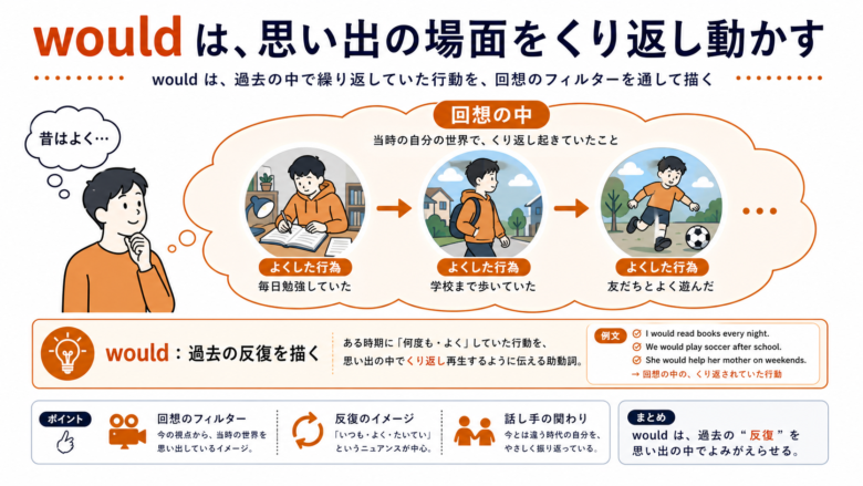 wouldが回想の場面を動かす様子を示す図