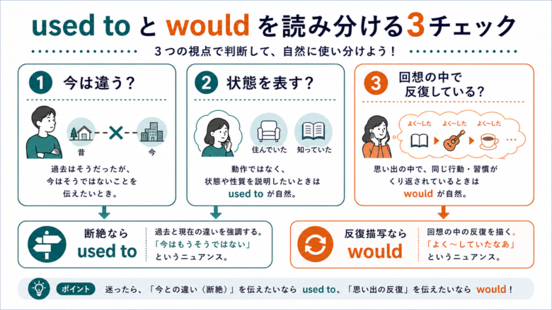 used to/wouldを選ぶ3チェックを示す図