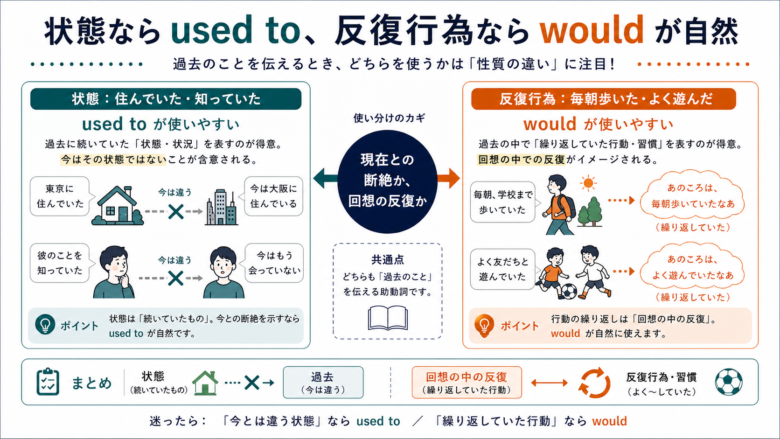 状態動詞と反復行為でused to/wouldの相性を分ける図