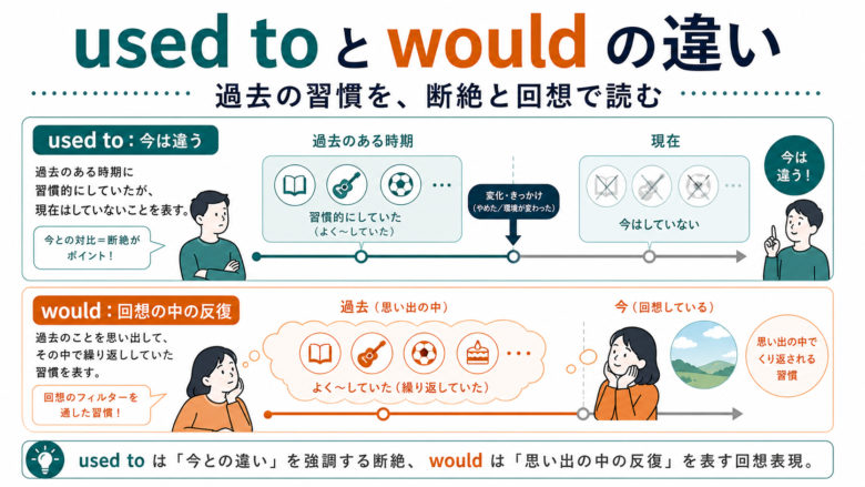 used to と would はなぜどちらも過去の習慣を表せるのか？の内容を示すサムネイル