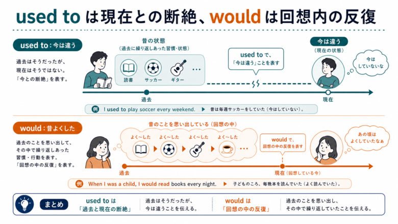 used toの現在との断絶とwouldの回想内反復を比べるタイムライン図