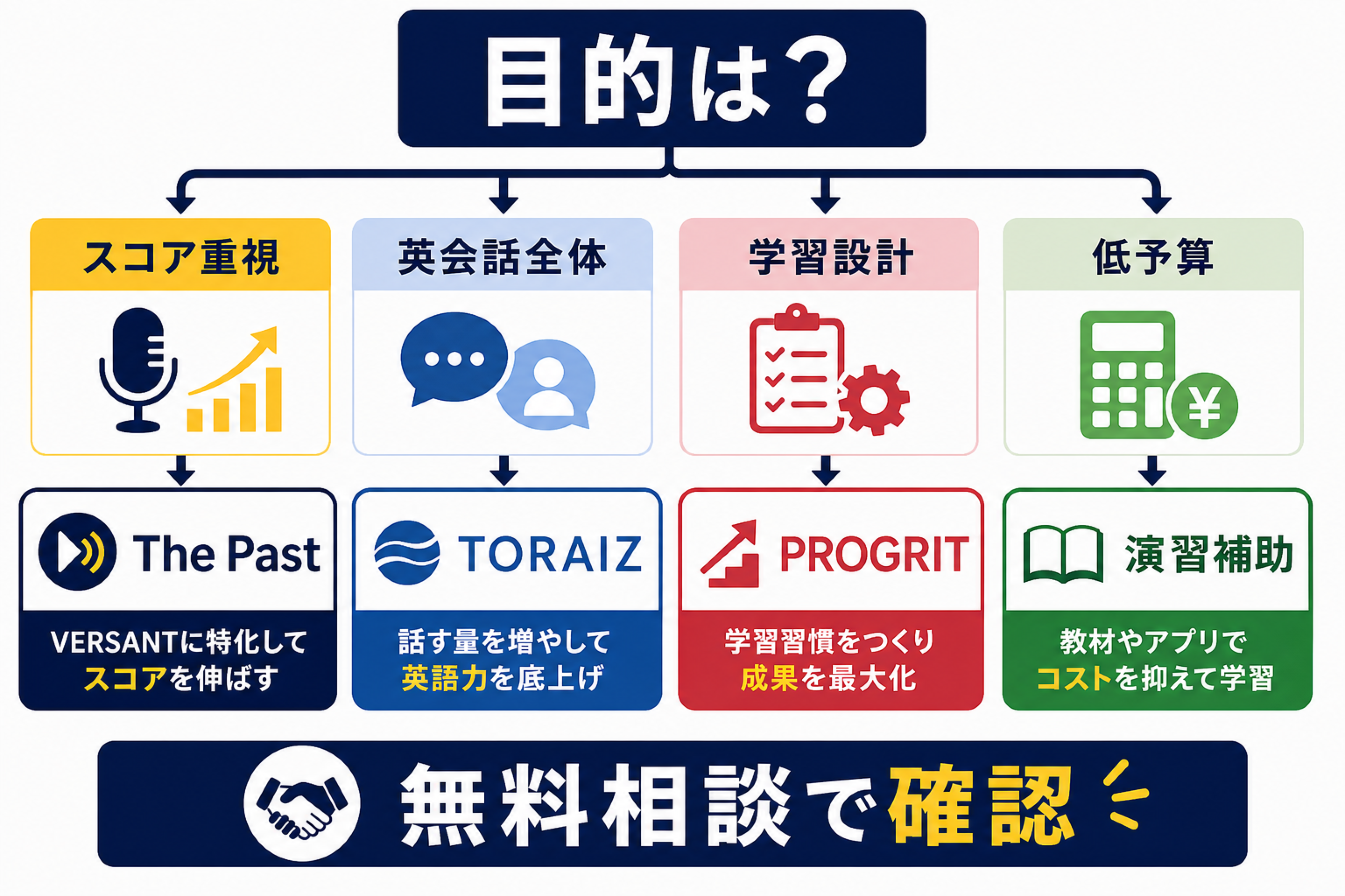 VERSANT対策英語コーチングを目的別に選ぶフロー