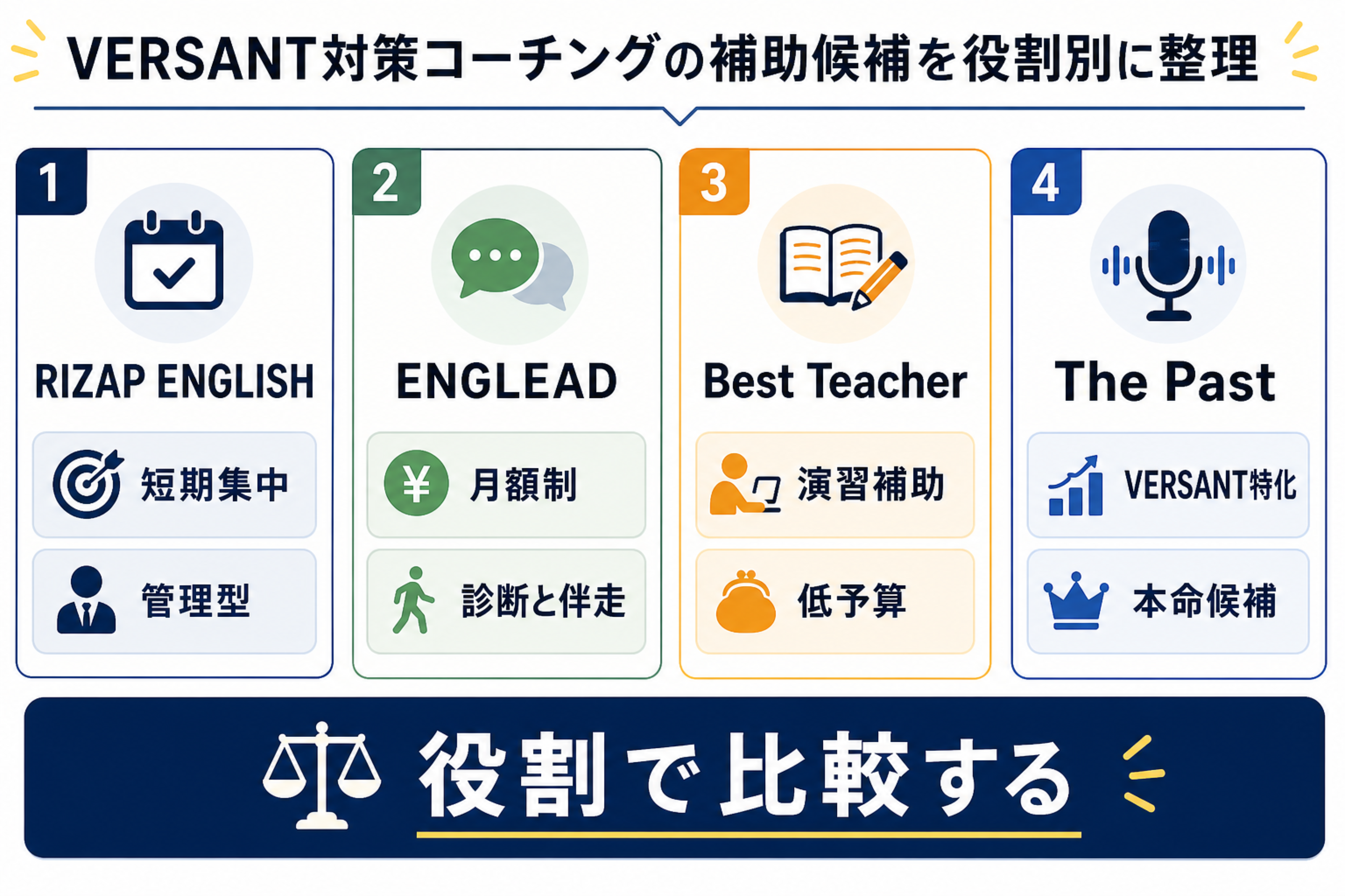 VERSANT対策の英語コーチング候補をカードで整理する図解