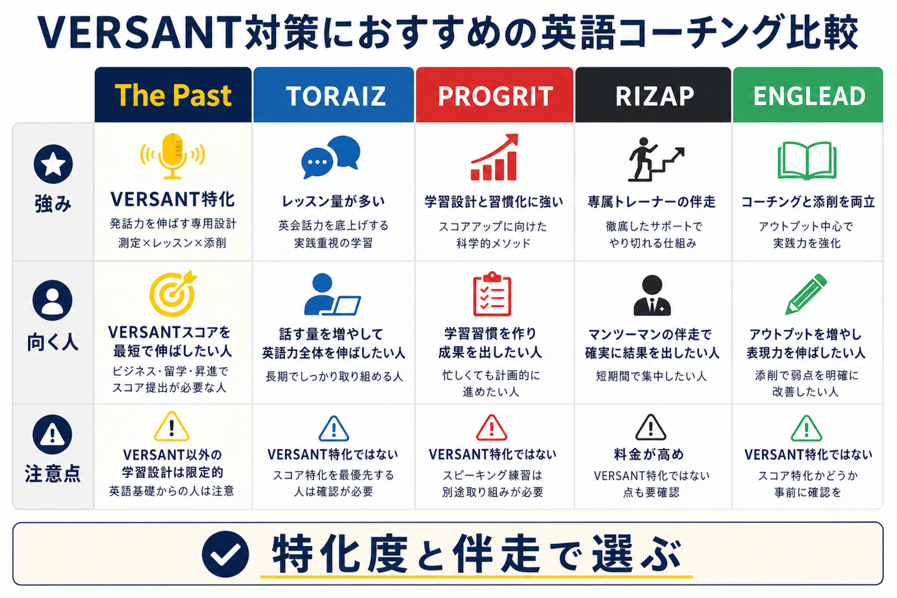 VERSANT対策におすすめの英語コーチングを比較する表