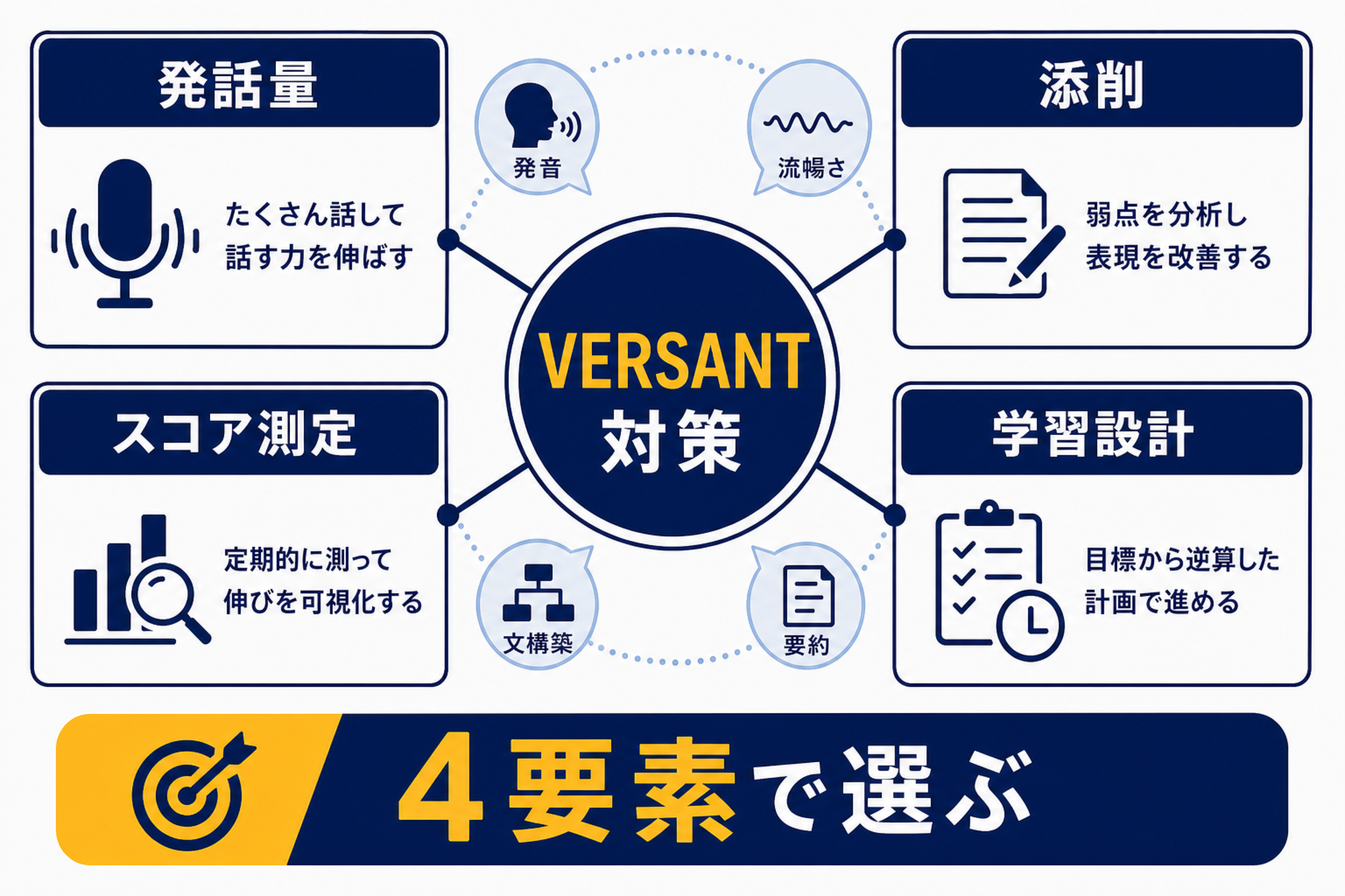 VERSANT対策に必要な英語コーチング要素を整理する図解