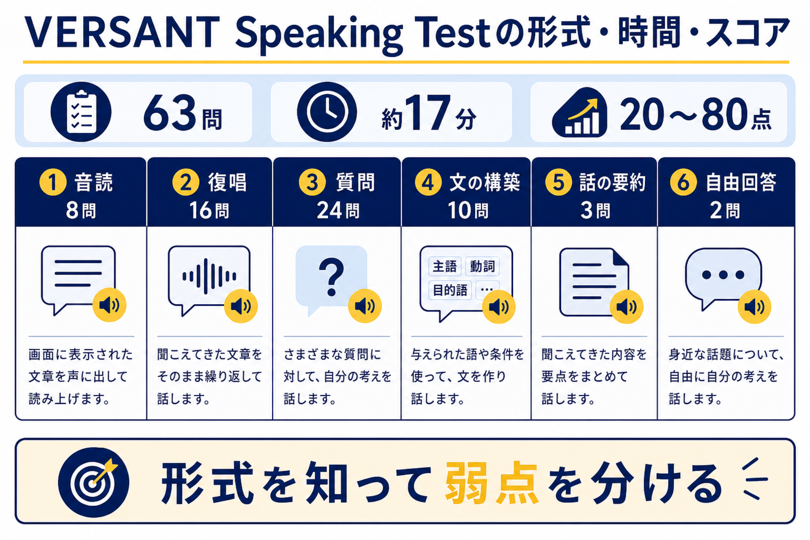 VERSANT Speaking Testの形式 時間 スコアを整理する図解