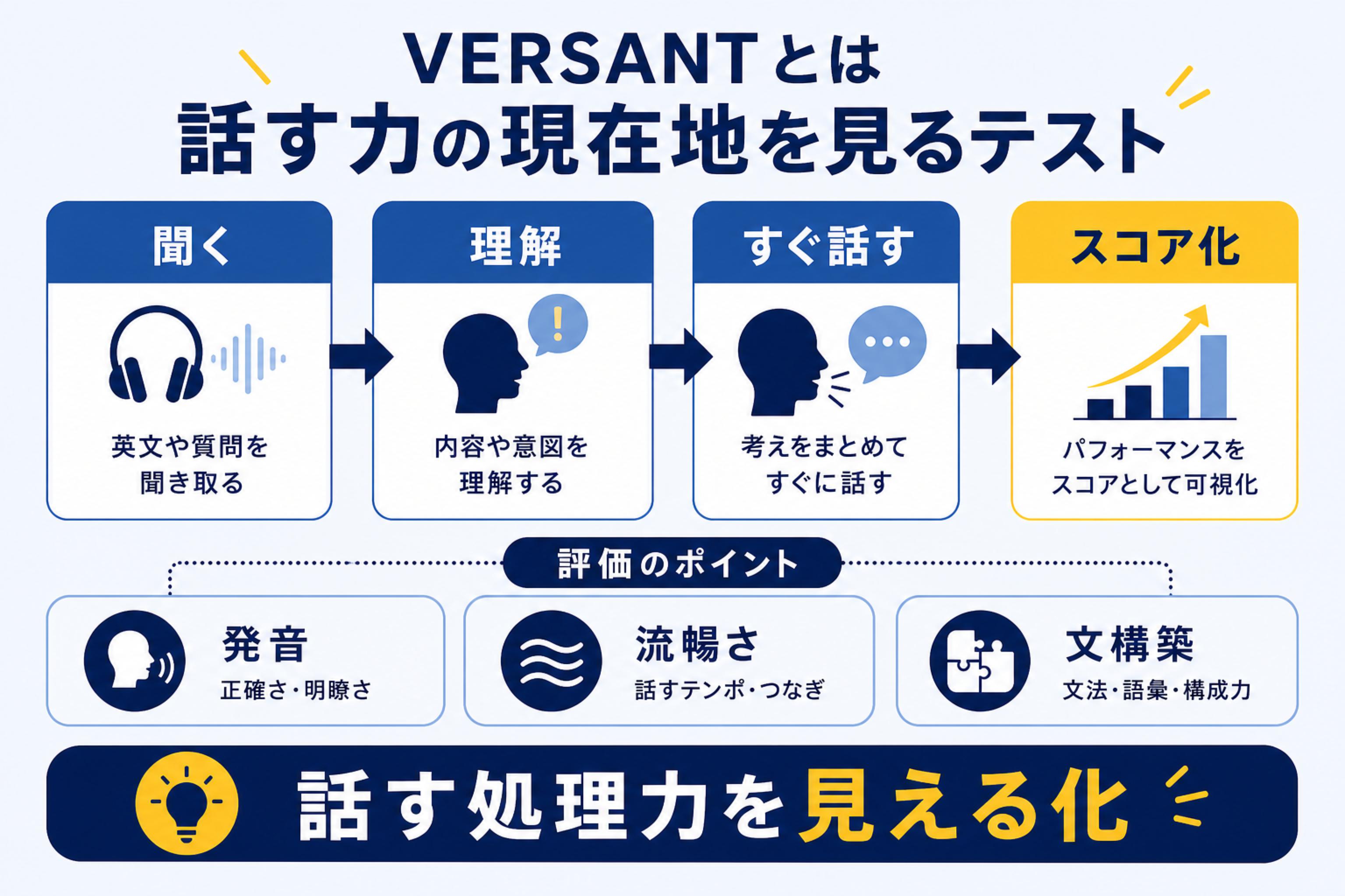 VERSANTとは話す力の現在地を見るテストだと説明する図解