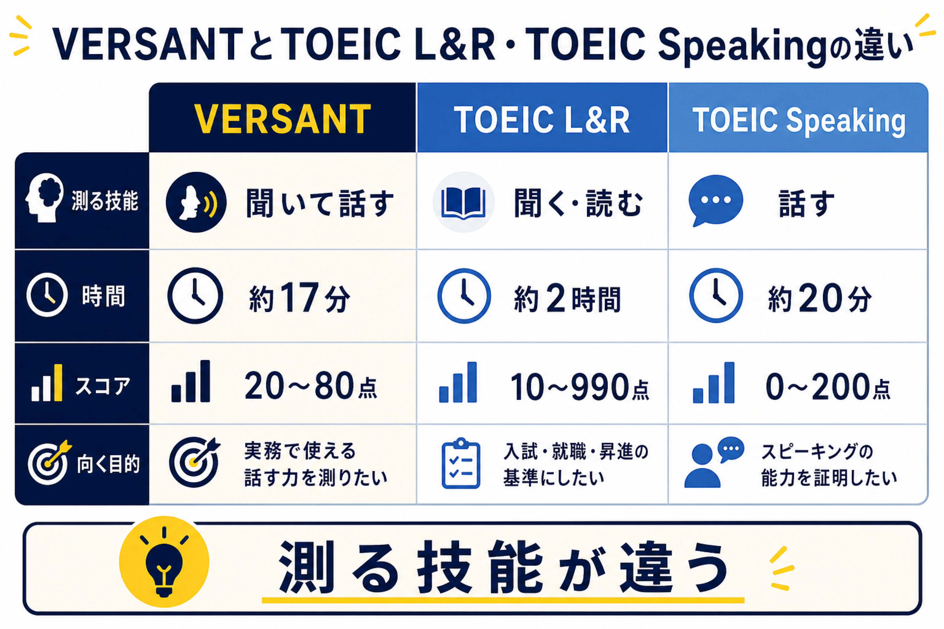 VERSANTとTOEIC L&R TOEIC Speakingの違いを比較する図解