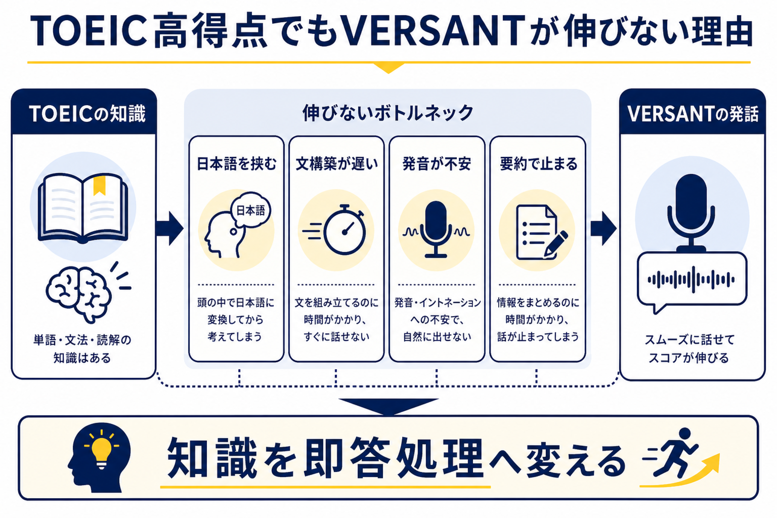 TOEIC高得点でもVERSANTが伸びない理由を説明する図解