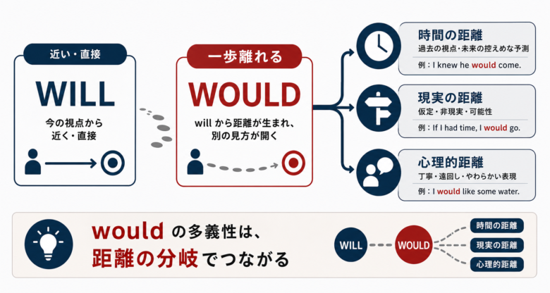 willからwouldへ距離が生まれ時間・仮定・丁寧さへ分岐する図解