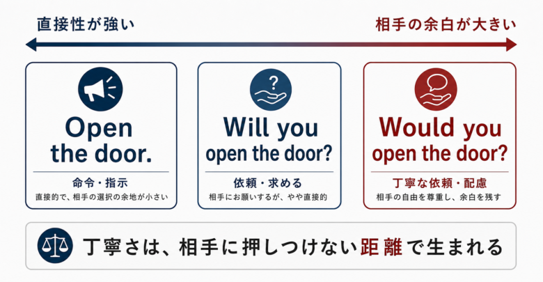 Open the door、Will you、Would youの直接性と余白を比較した丁寧さスケール