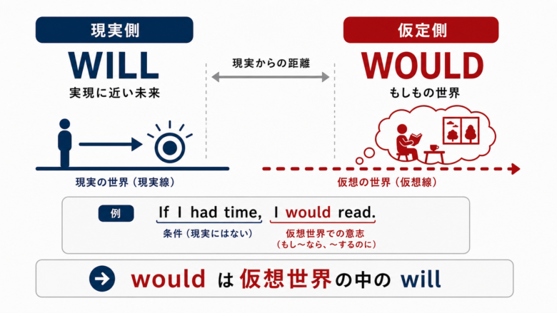 現実の延長のwillと現実から離れた仮定のwouldを比較した図