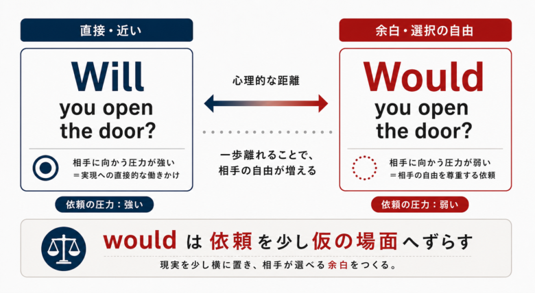 Will youとWould youの相手への圧力と余白の違いを比較した図