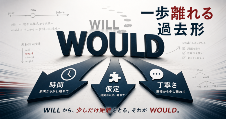 will から would へ距離が生まれ、時間・仮定・丁寧さへ分岐することを示すサムネイル