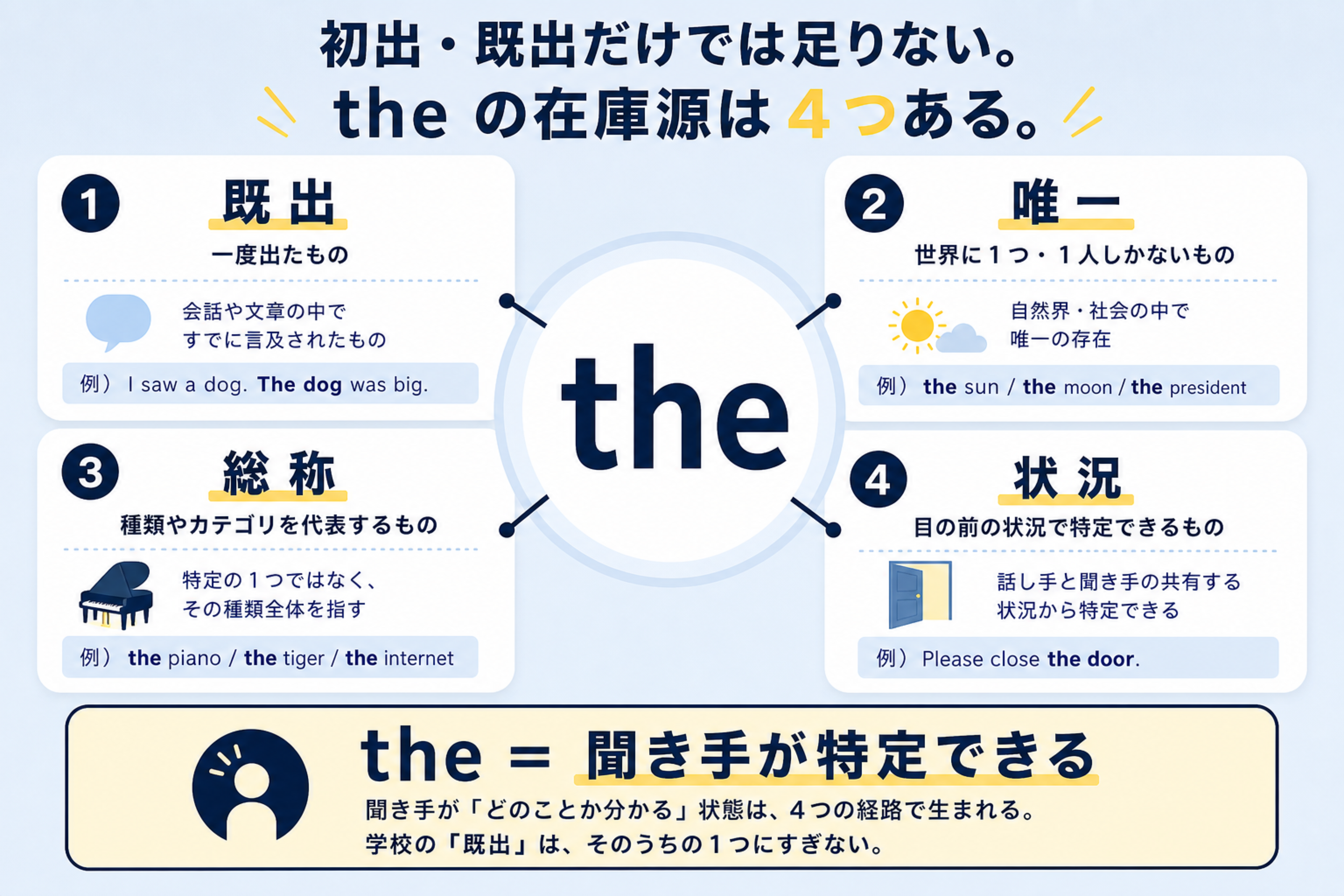 theの4つの在庫源である既出・唯一・総称・状況を示す図
