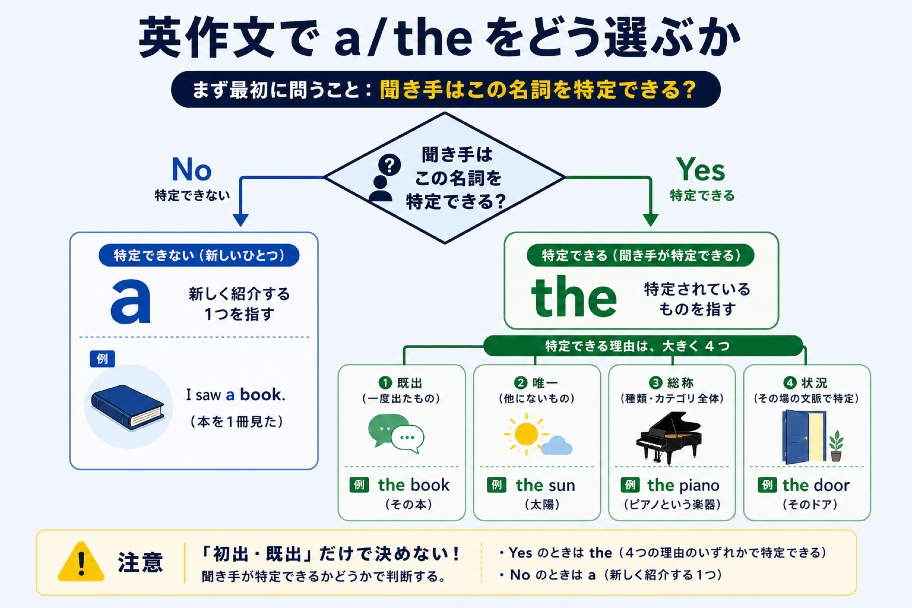 聞き手が特定できるかでaとtheを選ぶ判断フロー