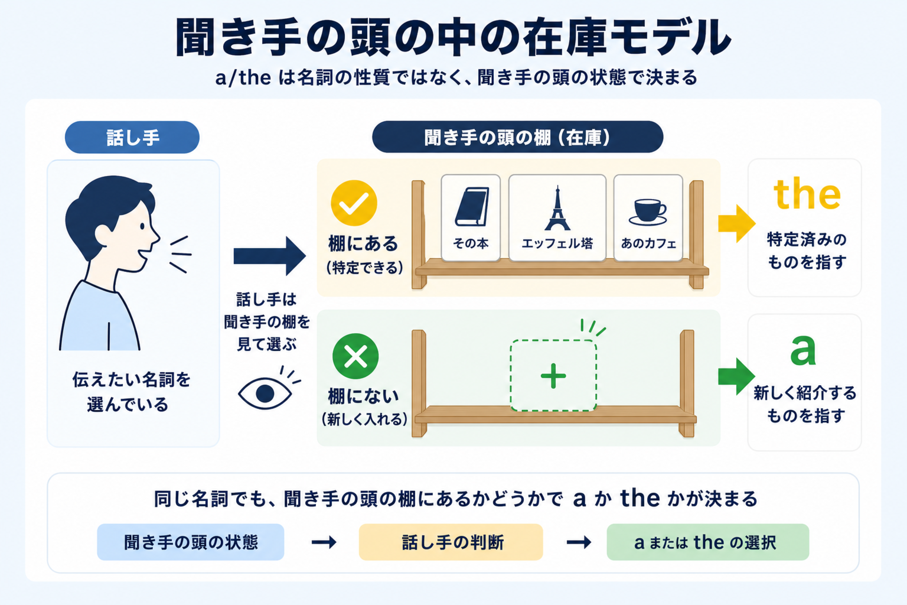 aとtheを聞き手の頭の中の在庫で説明する図