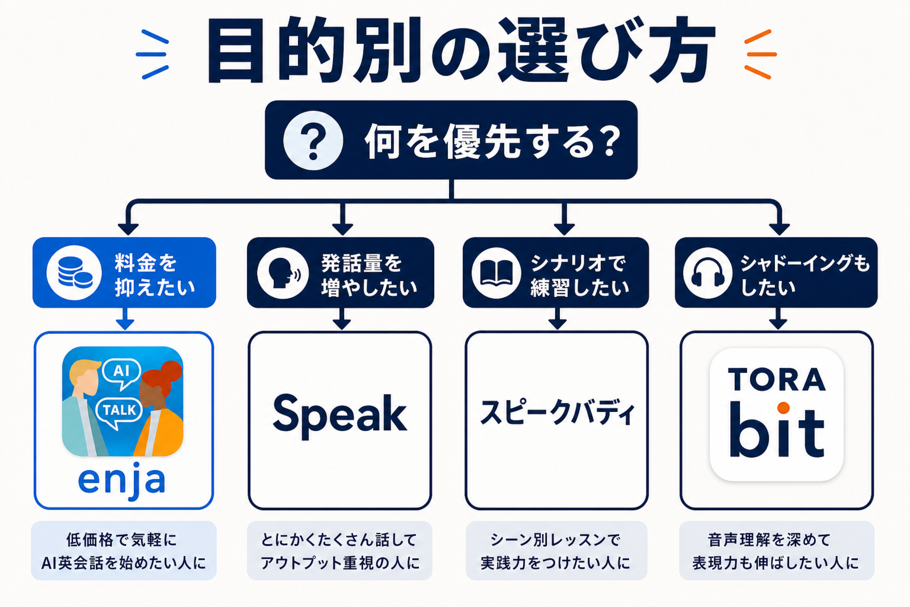 料金や用途でAI英会話アプリを選ぶ判断フロー図