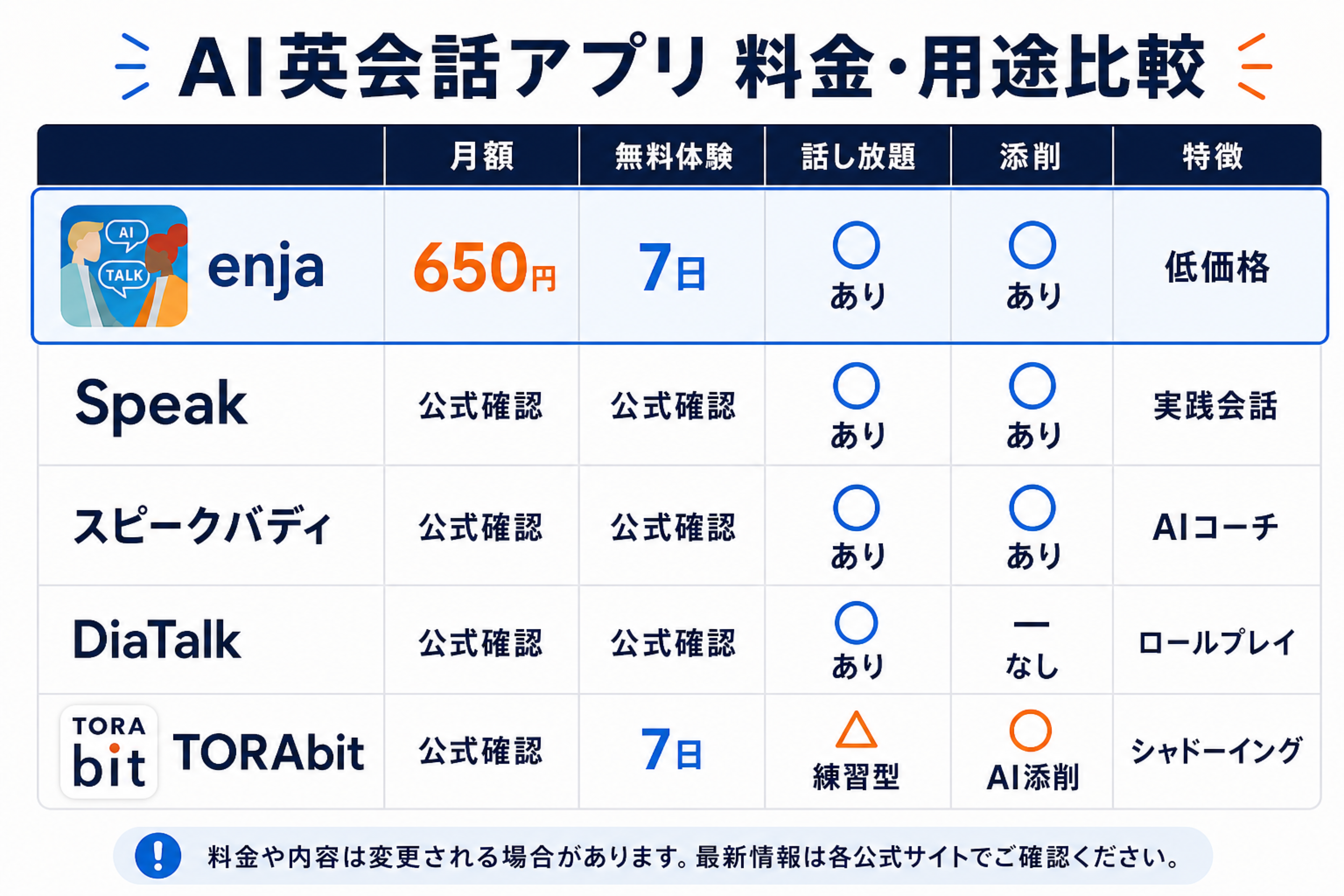 主要AI英会話アプリの料金・無料体験・特徴の比較表