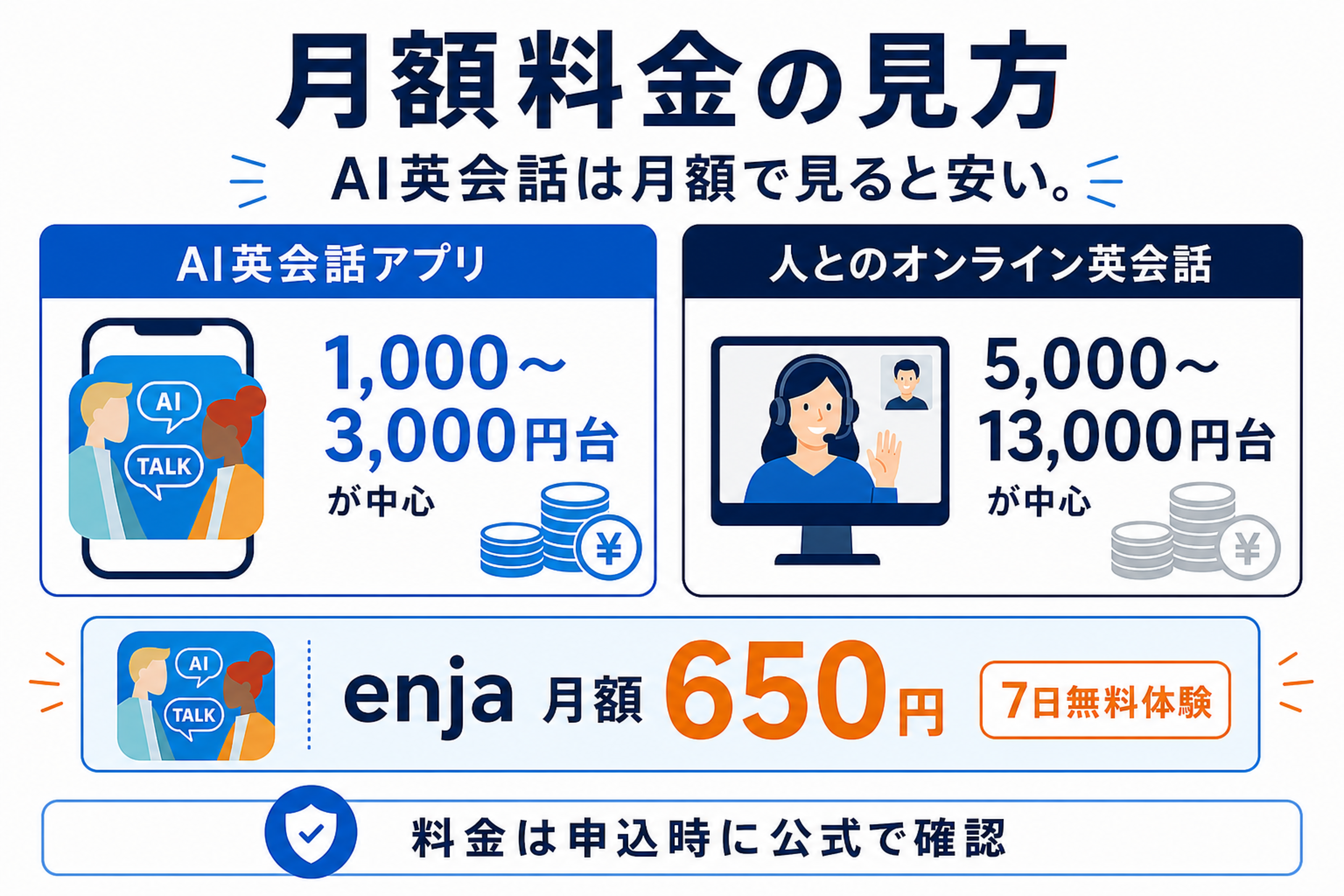 AI英会話と人間講師の月額相場を比較した対比バー図